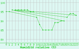 Courbe de l'humidit relative pour Saint-Brevin (44)