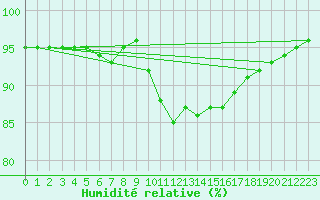 Courbe de l'humidit relative pour Liefrange (Lu)