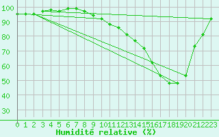 Courbe de l'humidit relative pour Arbent (01)