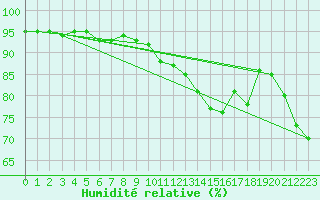 Courbe de l'humidit relative pour Tjotta