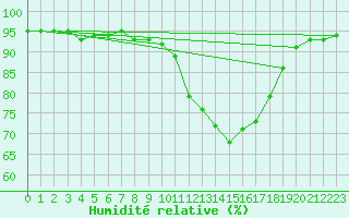 Courbe de l'humidit relative pour Vichy (03)