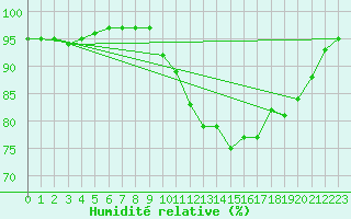 Courbe de l'humidit relative pour Selonnet (04)