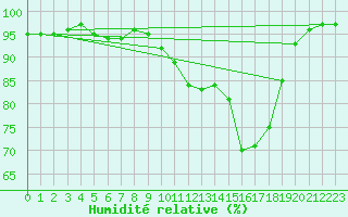 Courbe de l'humidit relative pour Connerr (72)