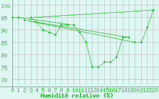 Courbe de l'humidit relative pour Campistrous (65)