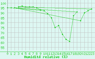 Courbe de l'humidit relative pour Douzy (08)