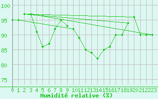 Courbe de l'humidit relative pour Luedge-Paenbruch
