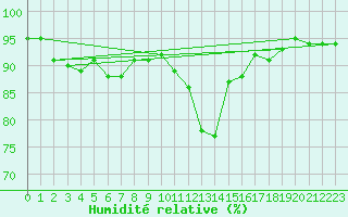 Courbe de l'humidit relative pour Alistro (2B)