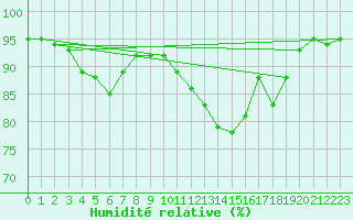 Courbe de l'humidit relative pour Lignerolles (03)