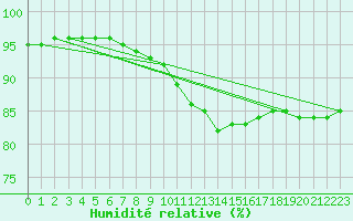 Courbe de l'humidit relative pour Ile de Groix (56)