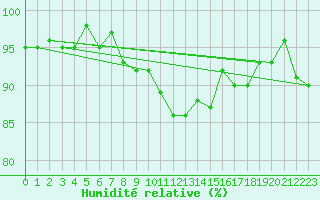 Courbe de l'humidit relative pour Chlons-en-Champagne (51)