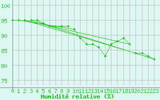Courbe de l'humidit relative pour Sain-Bel (69)