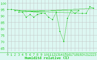 Courbe de l'humidit relative pour Combs-la-Ville (77)