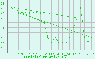 Courbe de l'humidit relative pour Donnemarie-Dontilly (77)