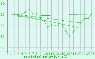 Courbe de l'humidit relative pour Dunkerque (59)