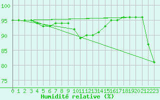 Courbe de l'humidit relative pour Sletnes Fyr