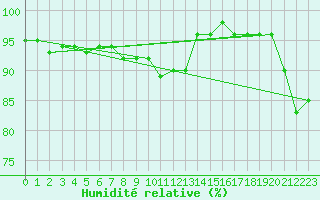 Courbe de l'humidit relative pour Gavle / Sandviken Air Force Base