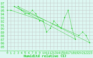 Courbe de l'humidit relative pour Prigueux (24)