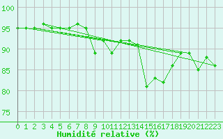 Courbe de l'humidit relative pour Saint-Andre-de-la-Roche (06)
