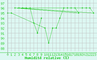 Courbe de l'humidit relative pour Santander (Esp)