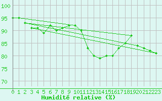 Courbe de l'humidit relative pour Florennes (Be)