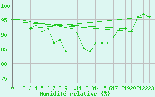 Courbe de l'humidit relative pour Montemboeuf (16)