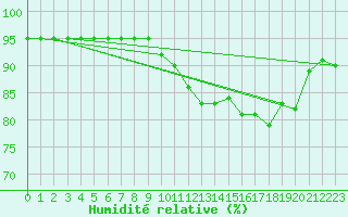 Courbe de l'humidit relative pour Bulson (08)