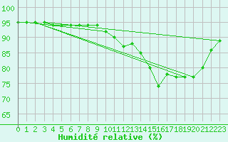 Courbe de l'humidit relative pour Asnelles (14)