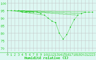 Courbe de l'humidit relative pour Douelle (46)