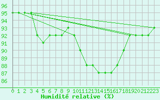 Courbe de l'humidit relative pour Baye (51)