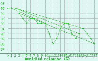 Courbe de l'humidit relative pour Ernage (Be)