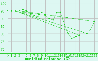 Courbe de l'humidit relative pour Blois-l'Arrou (41)