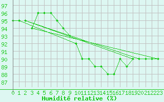 Courbe de l'humidit relative pour Ried Im Innkreis