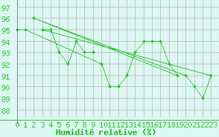 Courbe de l'humidit relative pour St Peter-Ording