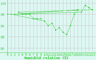 Courbe de l'humidit relative pour Vaux-sur-Sre (Be)