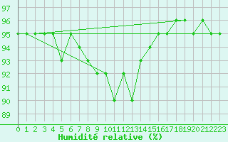 Courbe de l'humidit relative pour Xonrupt-Longemer (88)