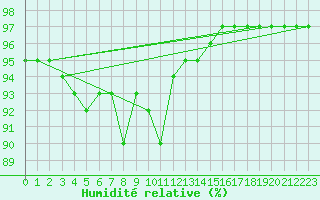 Courbe de l'humidit relative pour Noyarey (38)