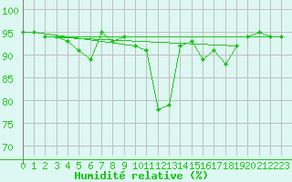 Courbe de l'humidit relative pour Ble - Binningen (Sw)