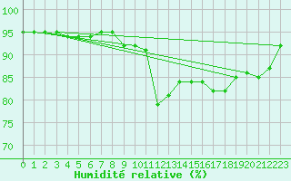 Courbe de l'humidit relative pour Montmlian (73)