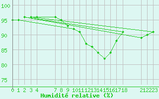 Courbe de l'humidit relative pour Saint-Haon (43)
