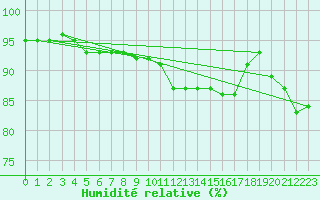 Courbe de l'humidit relative pour Uto