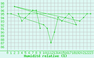 Courbe de l'humidit relative pour Deutschneudorf-Brued