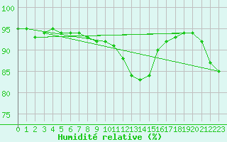 Courbe de l'humidit relative pour Toussus-le-Noble (78)