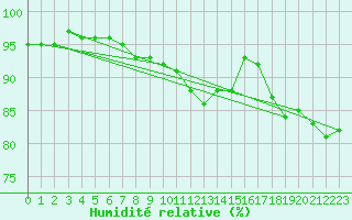 Courbe de l'humidit relative pour Cabauw Tower