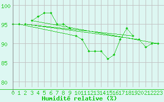 Courbe de l'humidit relative pour Villette (54)