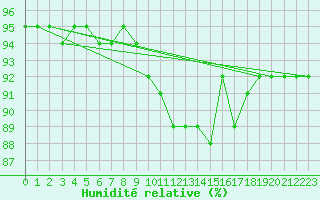 Courbe de l'humidit relative pour Le Perrier (85)