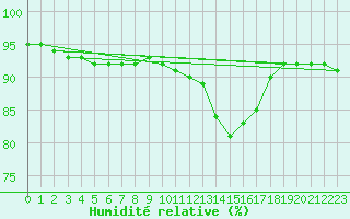 Courbe de l'humidit relative pour Ancey (21)
