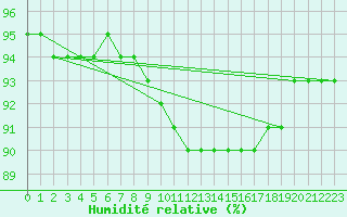 Courbe de l'humidit relative pour Santander (Esp)