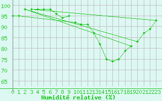 Courbe de l'humidit relative pour Marquise (62)