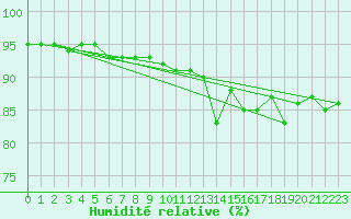 Courbe de l'humidit relative pour Tjotta