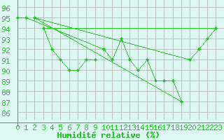 Courbe de l'humidit relative pour Nris-les-Bains (03)